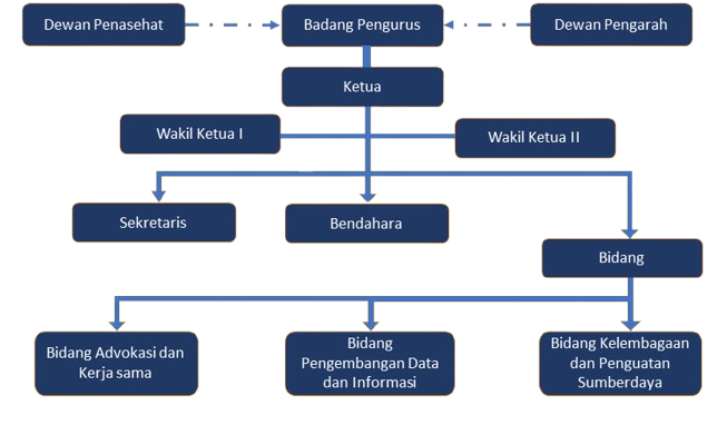 Struktur Organisasi Forum PRB NTB